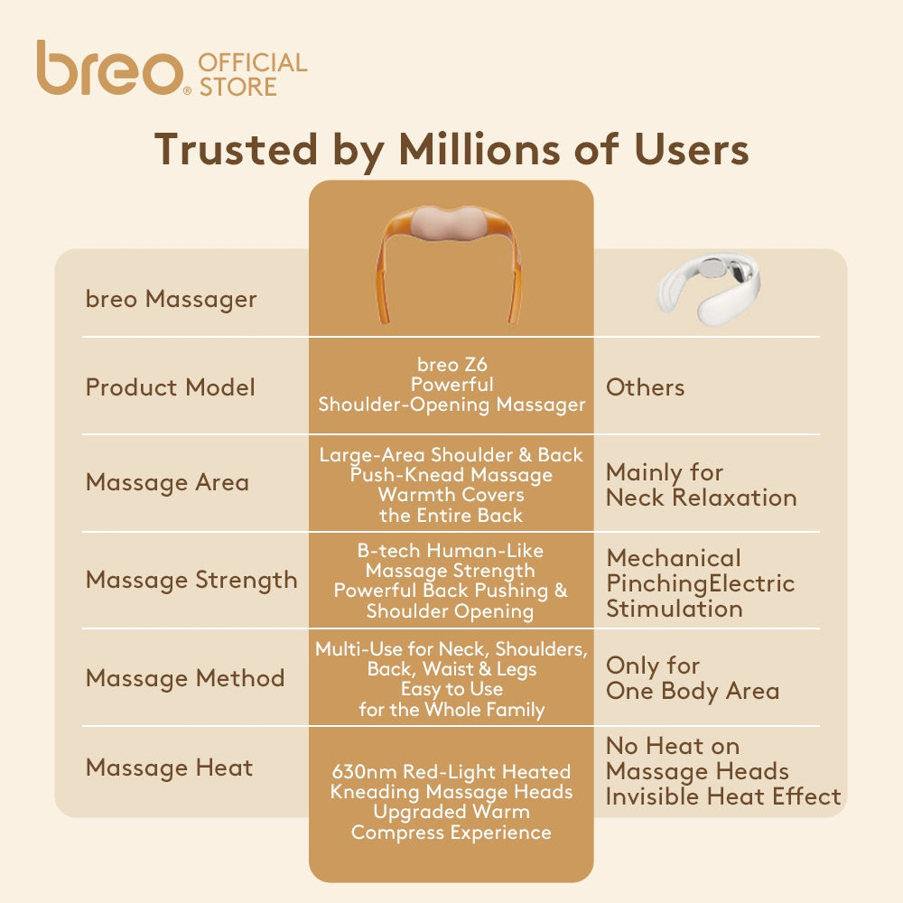 Breo Z6 Neck Shoulder Massager Breakthrough Powerful Motor Intensive Carbon Warm Therapy